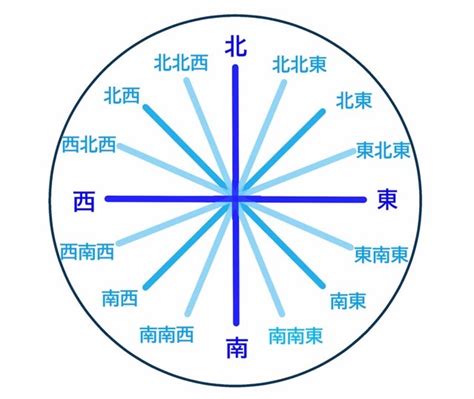 東南位|「東南」方位の意味と吉相・凶相